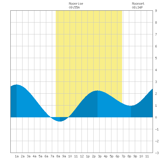 Clearwater tide chart for Thursday, October 27, 2022