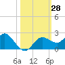 Clearwater tide chart for Friday, October 28, 2022