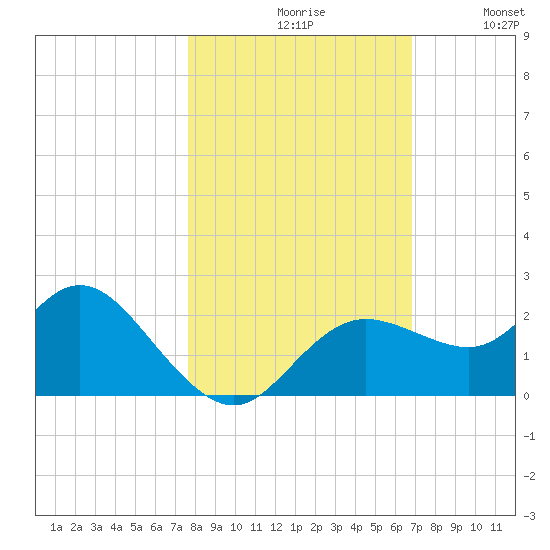 Clearwater tide chart for Saturday, October 29, 2022