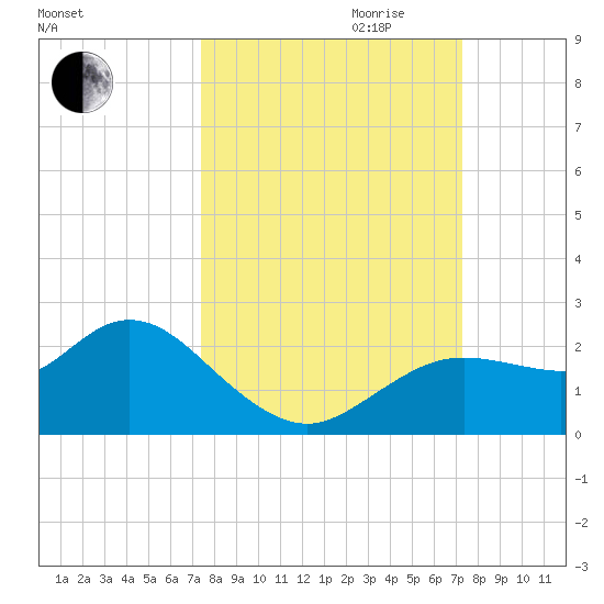 Clearwater tide chart for Sunday, October 2, 2022
