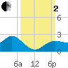 Clearwater tide chart for Sunday, October 2, 2022