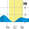 Clearwater tide chart for Sunday, October 30, 2022