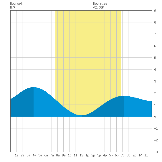 Clearwater tide chart for Monday, October 31, 2022