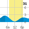 Clearwater tide chart for Monday, October 31, 2022