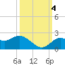 Clearwater tide chart for Tuesday, October 4, 2022
