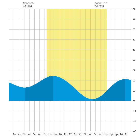 Clearwater tide chart for Wednesday, October 5, 2022