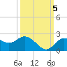 Clearwater tide chart for Wednesday, October 5, 2022