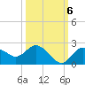 Clearwater tide chart for Thursday, October 6, 2022