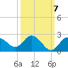 Clearwater tide chart for Friday, October 7, 2022