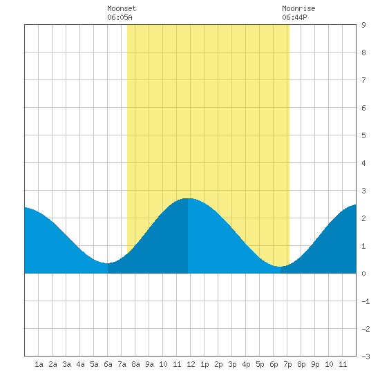 Clearwater tide chart for Saturday, October 8, 2022