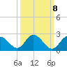 Clearwater tide chart for Saturday, October 8, 2022