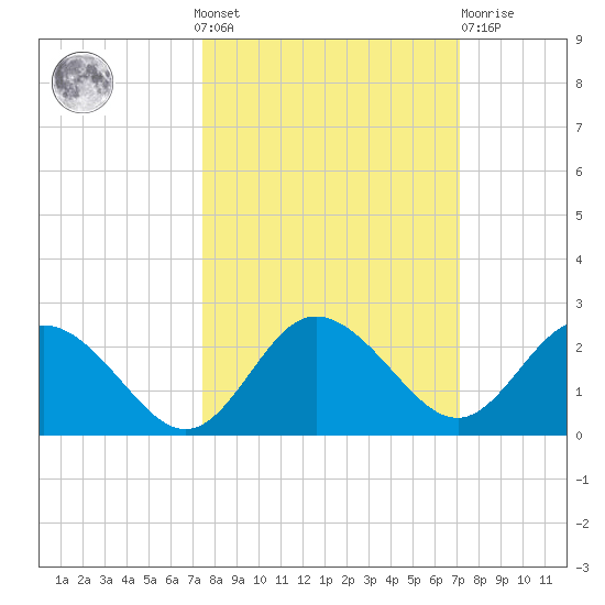 Clearwater tide chart for Sunday, October 9, 2022
