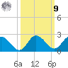 Clearwater tide chart for Sunday, October 9, 2022