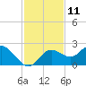 Clearwater tide chart for Friday, November 11, 2022