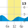 Clearwater tide chart for Sunday, November 13, 2022