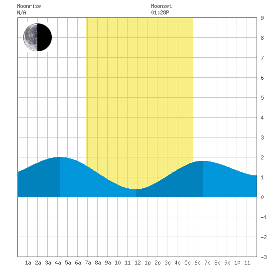 Clearwater tide chart for Wednesday, November 16, 2022