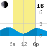 Clearwater tide chart for Wednesday, November 16, 2022