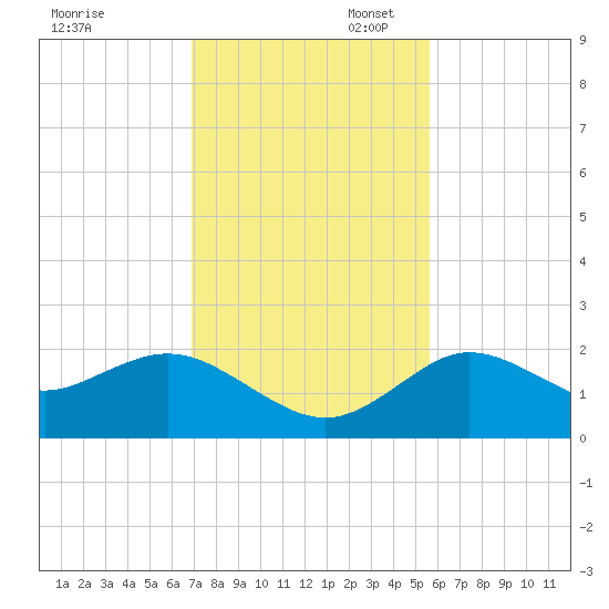 Clearwater tide chart for Thursday, November 17, 2022