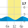 Clearwater tide chart for Thursday, November 17, 2022