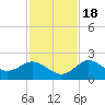 Clearwater tide chart for Friday, November 18, 2022