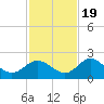Clearwater tide chart for Saturday, November 19, 2022