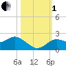 Clearwater tide chart for Tuesday, November 1, 2022