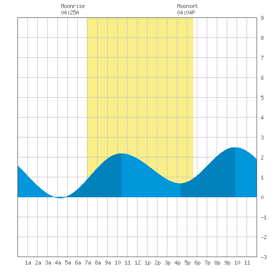 Clearwater tide chart for Monday, November 21, 2022
