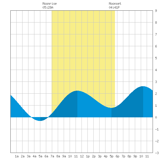 Clearwater tide chart for Tuesday, November 22, 2022