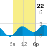Clearwater tide chart for Tuesday, November 22, 2022