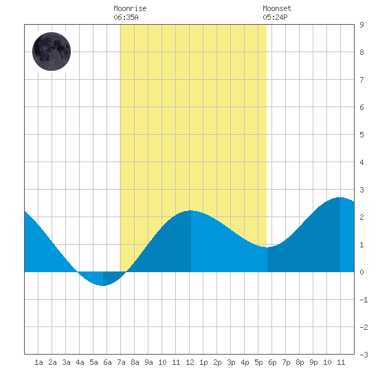 Clearwater tide chart for Wednesday, November 23, 2022