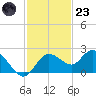 Clearwater tide chart for Wednesday, November 23, 2022