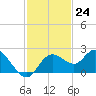 Clearwater tide chart for Thursday, November 24, 2022