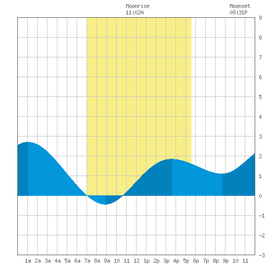 Clearwater tide chart for Sunday, November 27, 2022