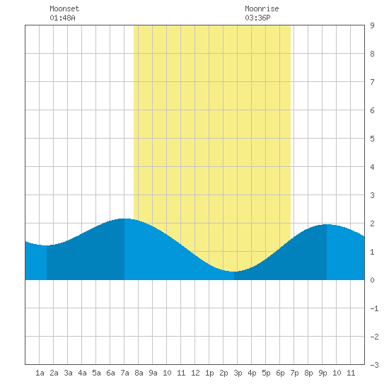 Clearwater tide chart for Wednesday, November 2, 2022
