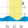 Clearwater tide chart for Wednesday, November 2, 2022