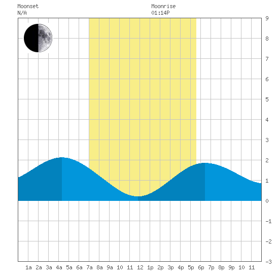 Clearwater tide chart for Wednesday, November 30, 2022