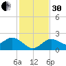 Clearwater tide chart for Wednesday, November 30, 2022