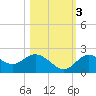 Clearwater tide chart for Thursday, November 3, 2022