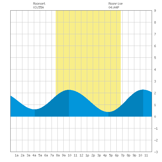 Clearwater tide chart for Friday, November 4, 2022