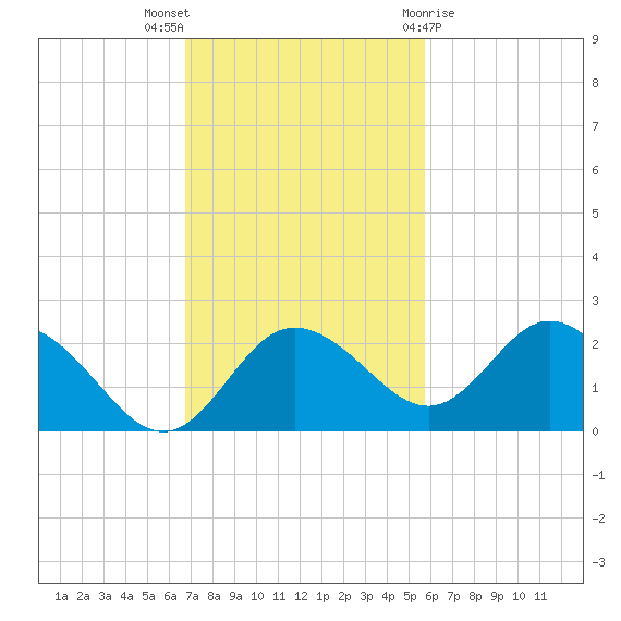Clearwater tide chart for Sunday, November 6, 2022