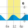 Clearwater tide chart for Sunday, November 6, 2022