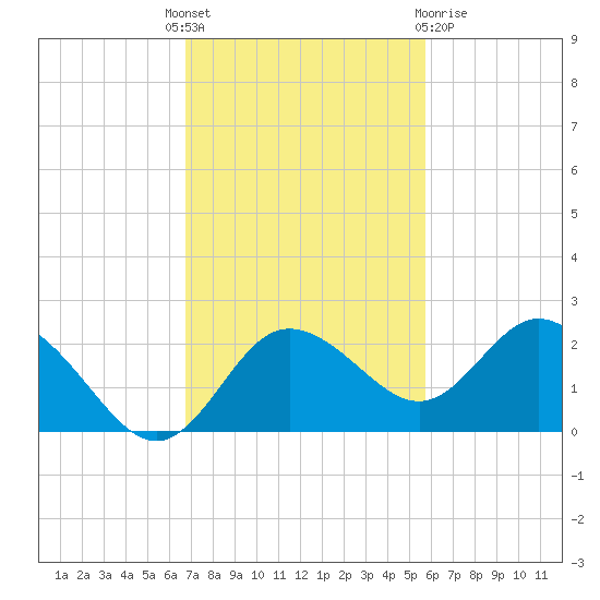 Clearwater tide chart for Monday, November 7, 2022