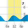 Clearwater tide chart for Monday, November 7, 2022