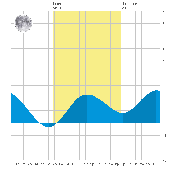 Clearwater tide chart for Tuesday, November 8, 2022