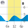 Clearwater tide chart for Tuesday, November 8, 2022