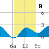 Clearwater tide chart for Wednesday, November 9, 2022