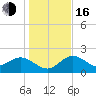 Clearwater tide chart for Friday, December 16, 2022
