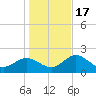 Clearwater tide chart for Saturday, December 17, 2022