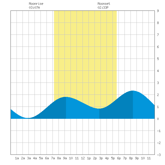 Clearwater tide chart for Monday, December 19, 2022