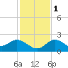 Clearwater tide chart for Thursday, December 1, 2022